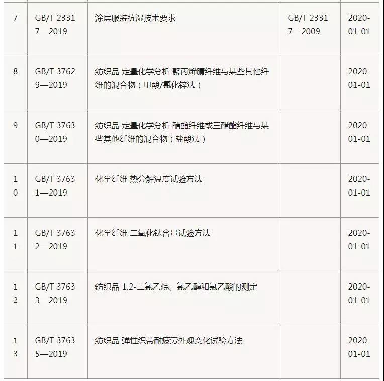 13项纺织服装国家标准发布 2020年1月1日实施