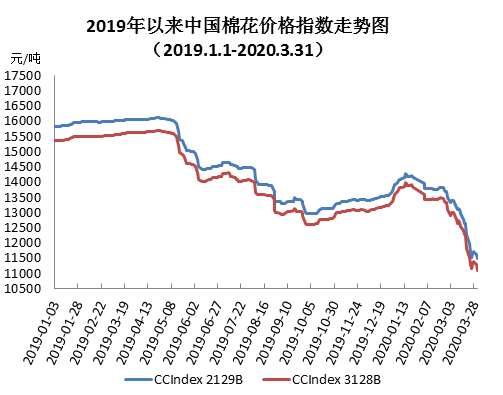 国外疫情蔓延 内外棉价下跌—中国棉花价格指数(ccindex)月度报告